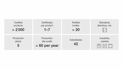 皮爾磁產(chǎn)品的獲得認證之路