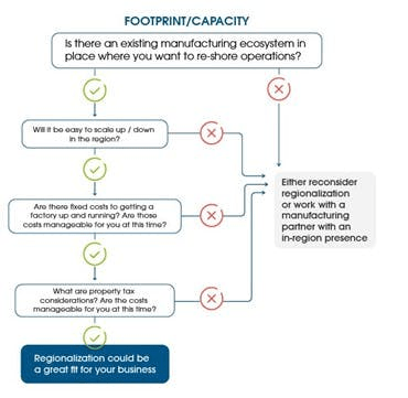 企業區域化布局的成功四要素